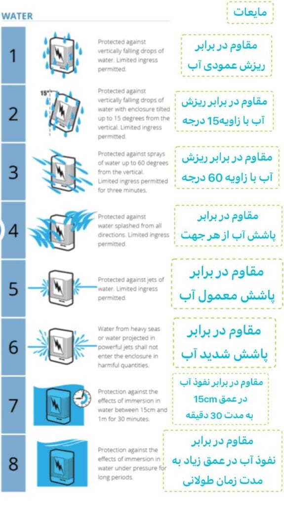 استاندارد Ingress Protection (IPxy) ضدآب و گرد و غبار