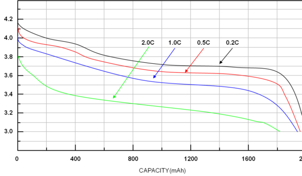 Battery voltage capacity and C rate