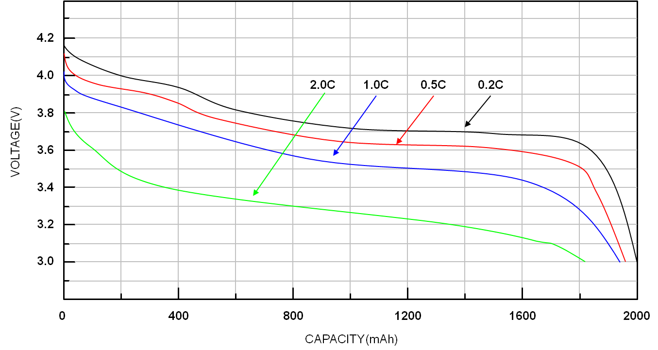 Battery voltage capacity and C rate